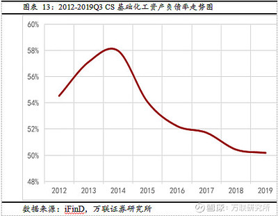 周期鈍化、科技為鋒——化工行業2020年投資策略深度剖析