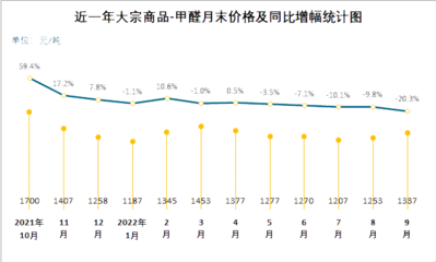 2023年甲醛行業投資分析 如何提升投資回報與風險控制能力——化工行業投資深度解讀